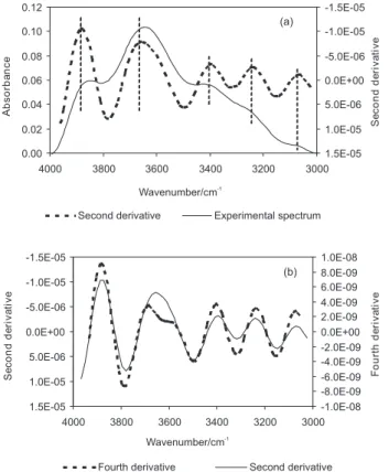 Figure 10b revealed under the envelop of 3640 cm -1  two  hidden peaks, with strong overlapping