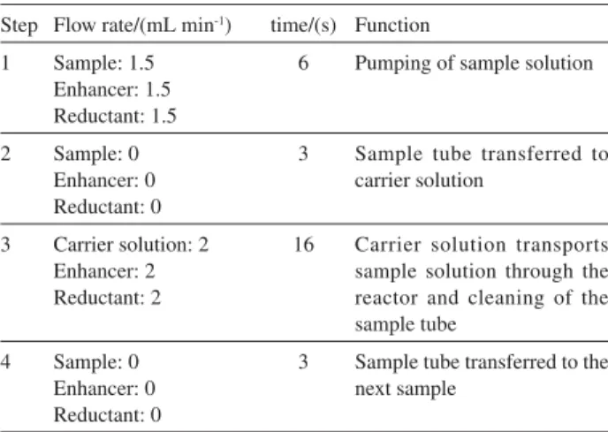 Table 2. Working program for the intermittent- flow reactor