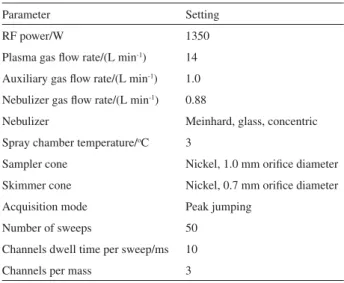 Table 3. Operating parameters of ICP-MS
