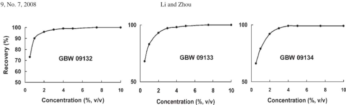 Figure 2. Effect of HNO 3  concentrations on the extraction efficiency of Cd in whole blood CRMs