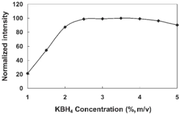 Figure 4. Effect of KOH concentration on the cadmium atomic  fluorescence signal. Conditions: 2 ng mL -1  of Cd; 3.0% m/v KBH 4 ; Enhancer: 1.5% m/v thiourea-1mg L -1  Co 2+ ; The operating parameters  of the non-dispersive AFS instrument, see Table 1; Wor