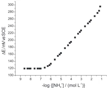 Figure 5. Calibration curve obtained with the SZPA ion selective elec- elec-trode.
