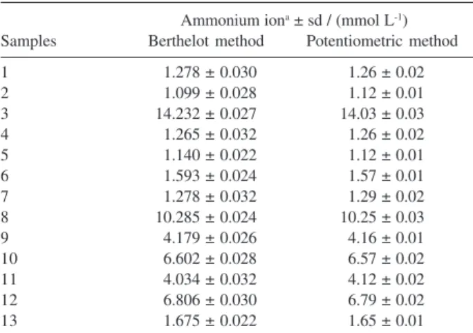 Table 2. Comparative results for ammonium ions content in natural wa- wa-ters by Berthelot and potentiometric methods