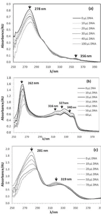 Figure 1. Emission spectra of complex 1 in the presence of increasing  amounts of CT-DNA