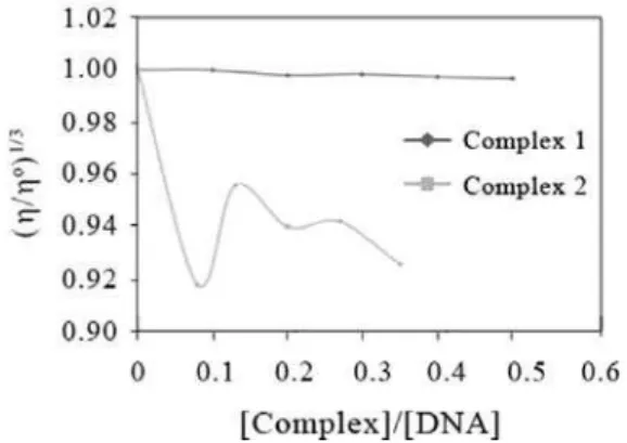 Figure 3. Effect of increasing concentration of complex on the relative  viscosity of CT-DNA at 25  o C: 1 (black upper line), 2 (gray lower line).