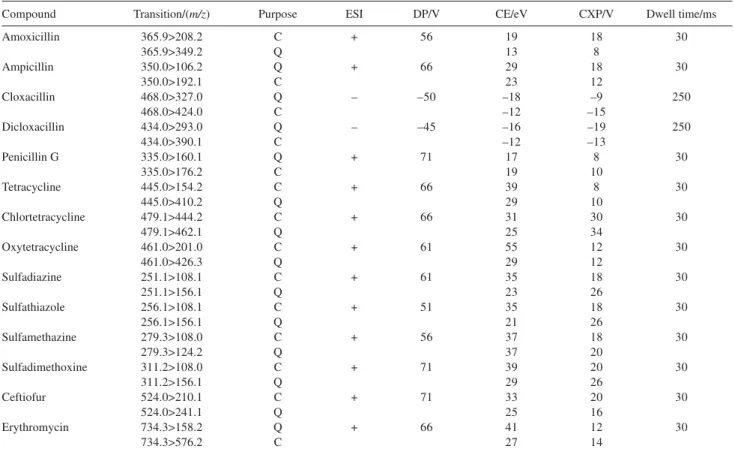 Table 2. Mass Spectrometry detection conditions using MRM mode