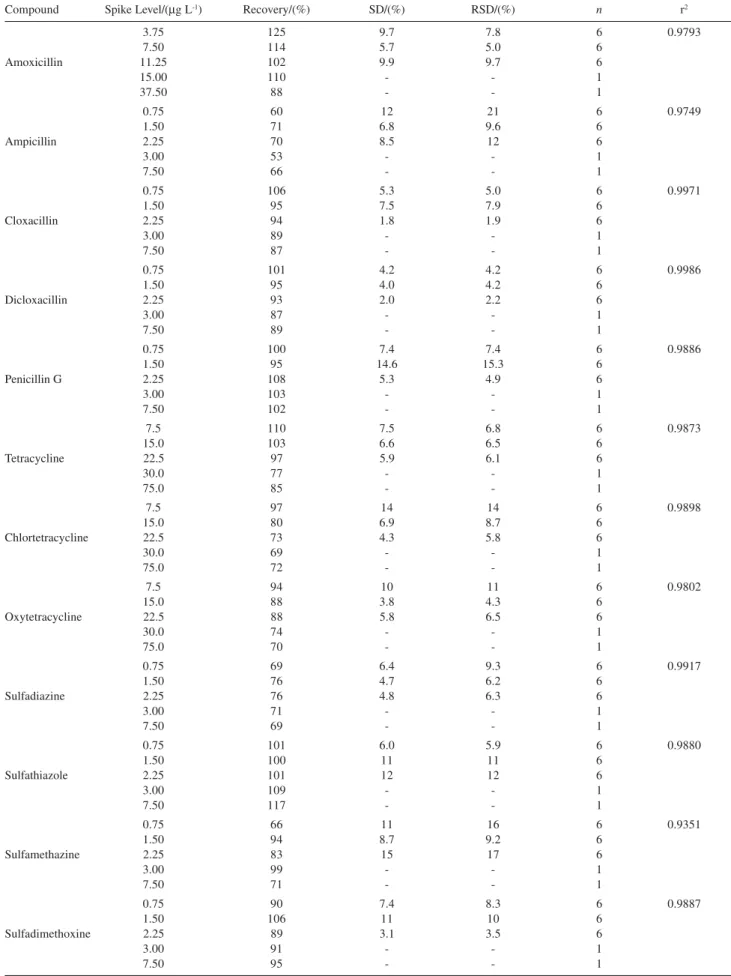 Table 3. Report of the validation data results