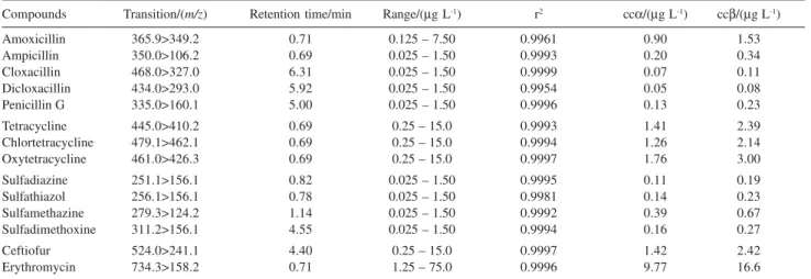 Table 4. Results of linearity and sensitivity