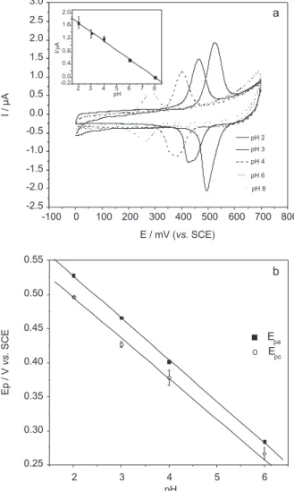 Figure 3. Dependence of anodic and cathodic peak currents with scan  rate (a) and square-root of scan rate (b).