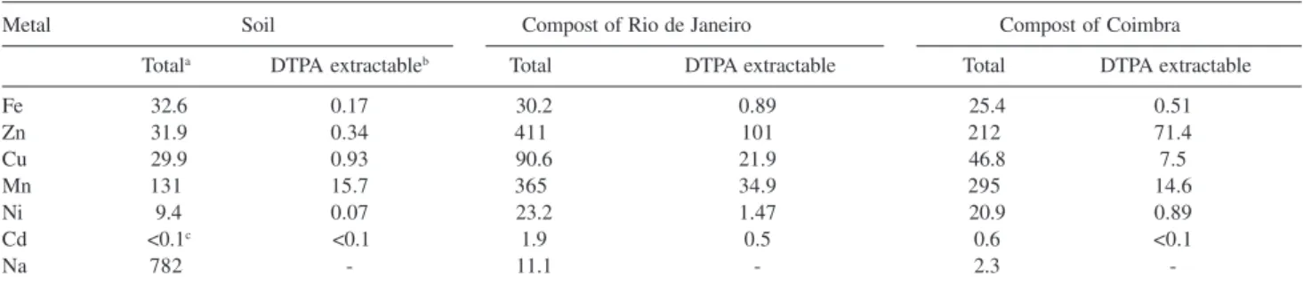 Table 2. DTPA extractable and total metal concentrations in soil and composted urban solid wastes (in µg g -1 , except Fe, in mg g -1 )