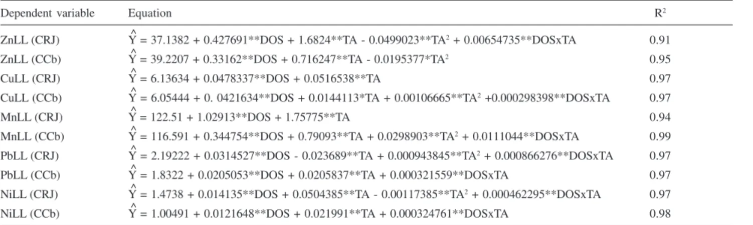 Table 6. Regression equations and coefficients of determination related to Zn, Cu, Mn, Pb, and Pb concentrations in the lettuce leaves, as a function of compost doses (DOS) and time of application (TA) for the composts of Rio de Janeiro (CRJ) and Coimbra (
