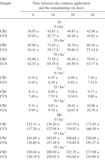Table 8. Concentrations of Pb and Ni (µg g -1 ) in the dry matter of lettuce leaves grown in the mixture soil+compost after application of different doses of the Rio De Janeiro (CRJ) and Coimbra (CCb) solid waste  com-posts at different times before the tr