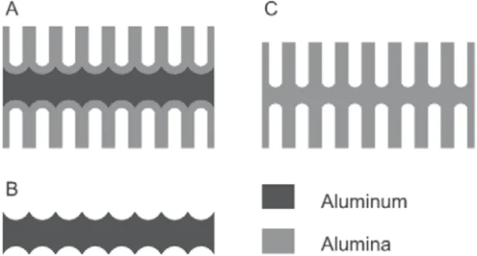 Figure 1. Schematic representation of the fabrication procedure for the formation of ordered porous alumina membrane