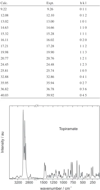 Table 1. Predicted diffraction angles for crystalline topiramate, with the  corresponding observed angles and planes of reflection