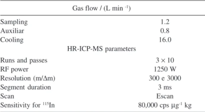 Table 2. HR-ICP-MS instrumental settings and data acquisition parameters