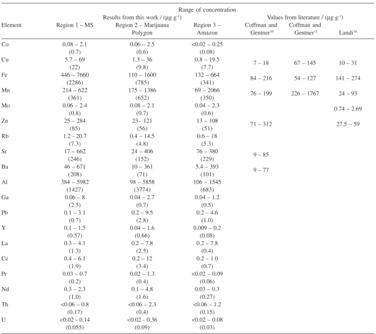 Table 3. Range of concentration for Cannabis samples from three main Brazilian producing zones and data from the literature