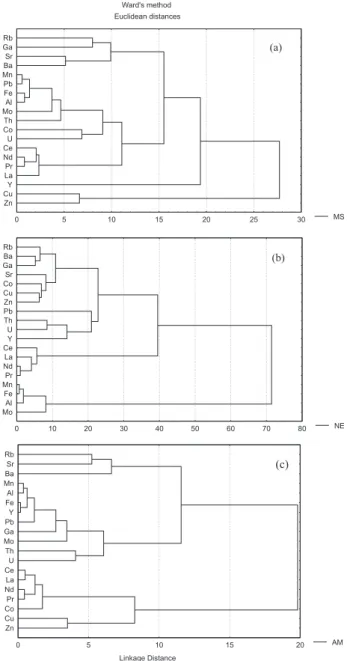 Figure 1. Dendograms showing groupings of variables for Mato Grosso do Sul (a), Northern (b) and Amazon (c) samples by Ward’s method.