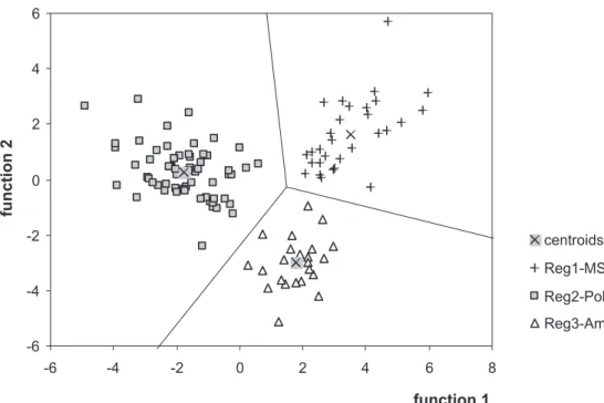 Figure 3. Territorial map established by linear discriminant analysisusing the following parameters:  δ 13 C,  δ 15 N, Cu, Co, Ba, La, Zn, Fe, Y e Mn.