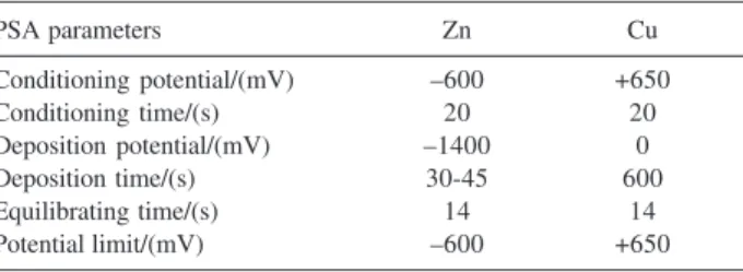 Table 1 presents the optimized PSA parameters.