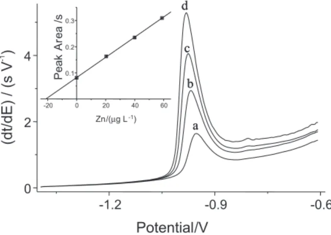 Figure 1. Stripping potentiograms for: (a) treated coconut water (sample number 4); (b-d) three additions of 30 µL of 1 mg L -1  standard solution of zinc