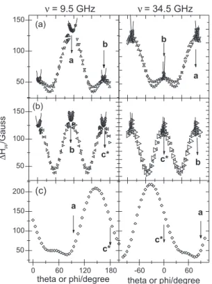 Figure  5. Angular  variation  of  the  peak  to  peak  EPR  line  width  observed at 9.5 and 34.5 GHz for a magnetic field applied in the three  crystalline planes ab (a), c*b (b), and c*a (c) of the single crystal sample   Cu II -N-benzoylglycine