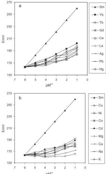 Figure 2. Potential responses of different ion-selective electrodes based on ATTO.