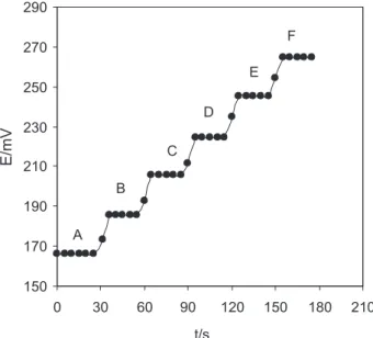 Figure 4. Effect of pH of the test solution (1.0×10 -3  and 1.0×10 -2  mol L -1 of Sm 3+ ) on the potential response of the Sm 3+  ion-selective electrode.