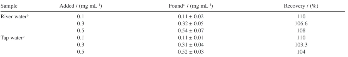 Table 4. Determination of the concentration of Sm(III) in tap water and river water samples by use of the proposed electrode