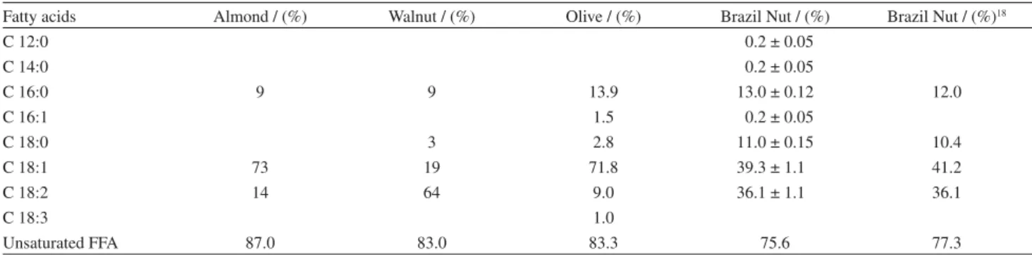 Table 1. Fatty acid composition (%) of Brazil nut oil determined by GLC in comparison with other oil composition