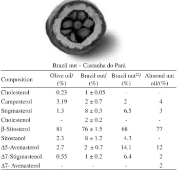 Table 5. Composition (%) of Phospholipid fatty acids of Brazil nut oil  