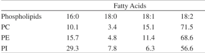 Table 6. Composition (%) of Phospholipid fatty acids of sunflower oil  and soy bean oil 27