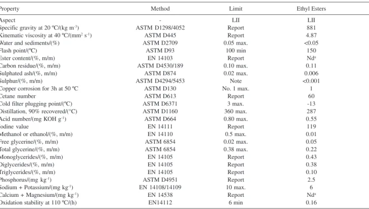 Table 1. Analyses of samples of ethyl ester from soybean oil in accordance with Resolution No