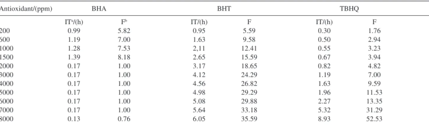Table 2. Effect of adding BHA, BHT, and TBHQ on the oxidation stability of ethyl esters from refined soybean oil