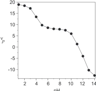 Figure 2. Valence of lysozyme at different pH.