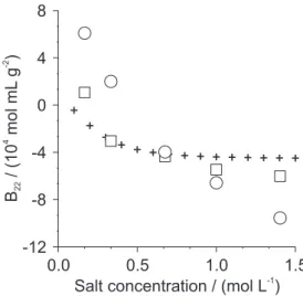 Figure 4. Comparison of the second virial coefficient for lysozyme inter- inter-actions in NaCl at pH 4.5