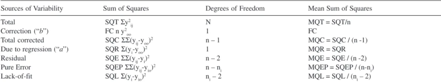 Table 1. ANOVA table for OLS