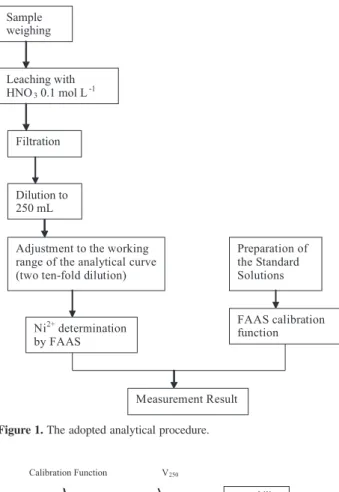 Figure 1. The adopted analytical procedure.