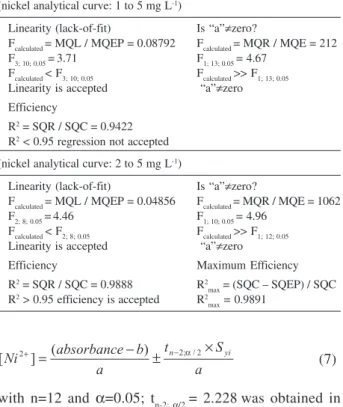 Table 5. Intermediate values and uncertainties for nickel determination