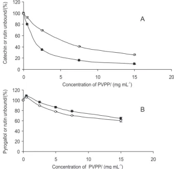 Figure 2. Effect of pH on the catechin bound fraction (CFB) to PVPP  determined by UV detection at 280 nm.