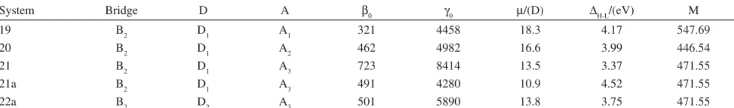 Table 3. Theoretical properties for organic molecules of D-B 2 -A type (n 1 = n 2 = 2)