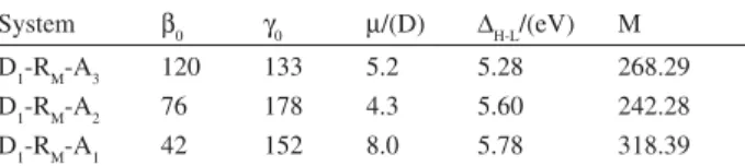 Table 6. Theoretical properties for the D-R M -A organic molecules