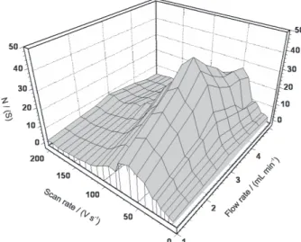 Figure 5. Effect of accumulation time on the electrode response to injec- injec-tions of 9.0 × 10 -9  mol L -1  citalopram in 0.05 mol L -1  H 3 PO 4 .