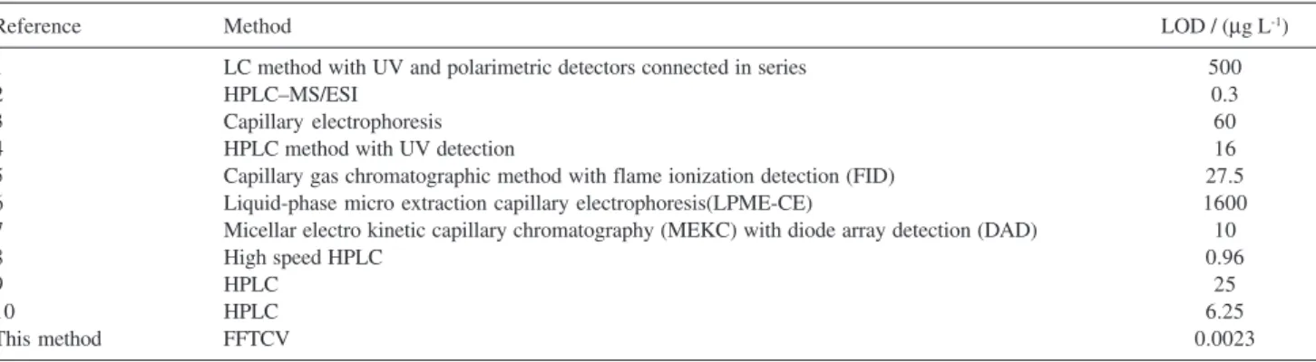 Table 3 compares the limit of detection of the proposed method with the other reported methods
