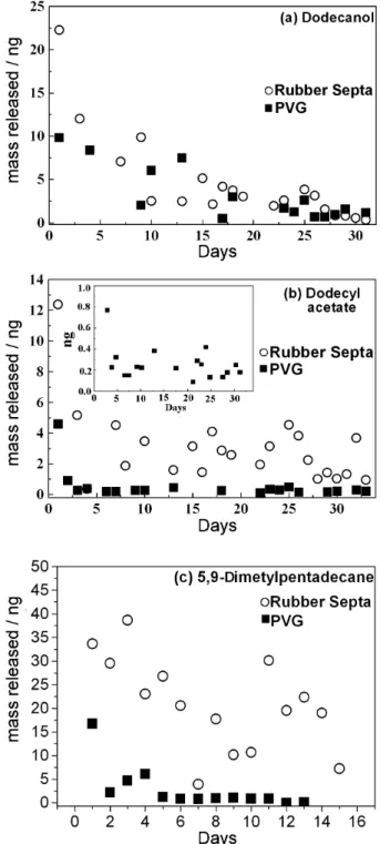 Figure 2. Release ratio for the pheromone molecules impregnated into  PVG plates (squares) and rubber septa (open circles): (a) 1-dodecanol; (b)  dodecyl acetate; (c) 5,9-dimethylpentadecane