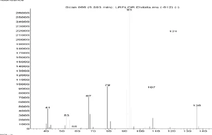 Figure S8. Mass spectra of camphene in Lippia lacunosa and Lippia rotundifolia essential oils.