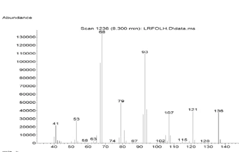 Figure S17. Mass spectra of limonene in Lippia lacunosa and Lippia rotundifolia essential oils.