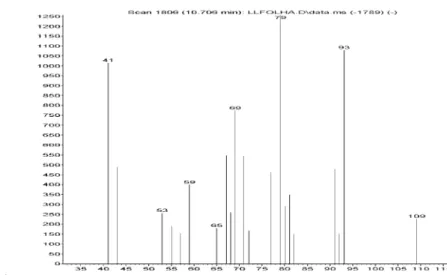 Figure S24. Mass spectra of not identified compound (IR=1088) in Lippia lacunosa and Lippia rotundifolia essential oils.