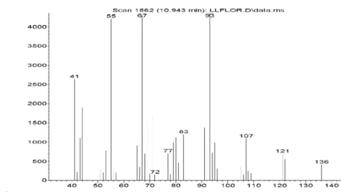 Figure S26. Mass spectra of not identified compound (IR=1101) in Lippia lacunosa and Lippia rotundifolia essential oils.