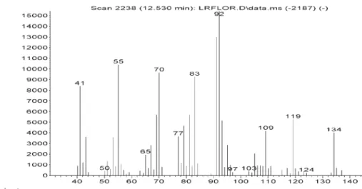 Figure S30. Mass spectra of trans-pinocarveol in Lippia lacunosa and Lippia rotundifolia essential oils.
