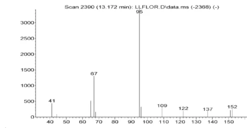Figure S32. Mass spectra of cis-tagetone in Lippia lacunosa and Lippia rotundifolia essential oils.
